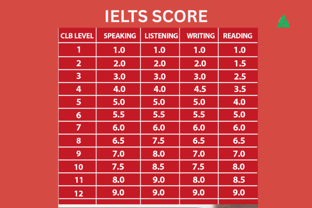 IELTS General Canada PR Band Score Chart