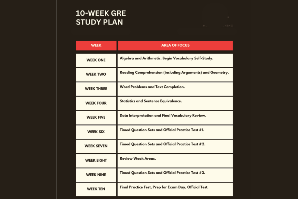 GRE Study Plan overview with 1, 3, 6-month timeline