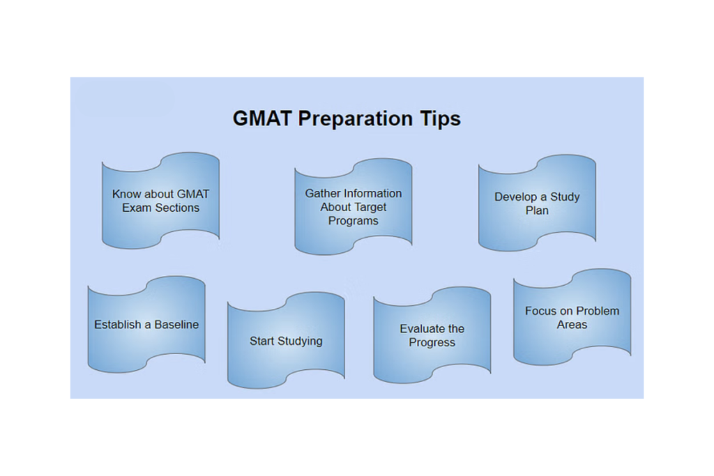 GMAT Quantitative Section strategies for success