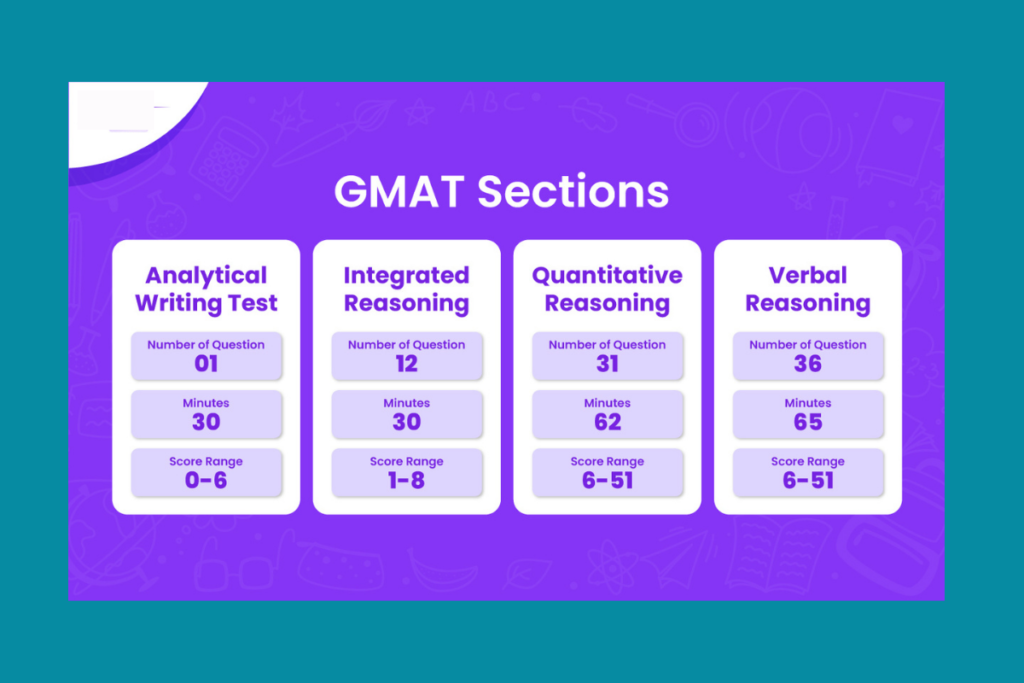 GMAT 2025 exam changes, updated GMAT syllabus, GMAT test center 2025, Academy 24 GMAT preparation dashboard