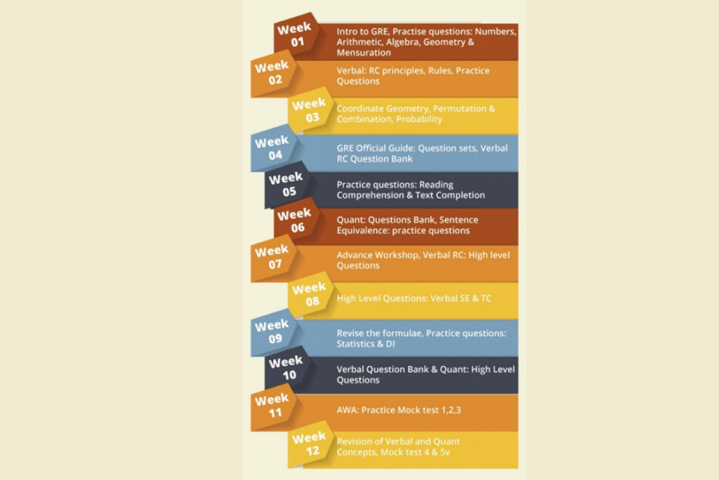 GRE Study Plan overview with 1, 3, 6-month timeline