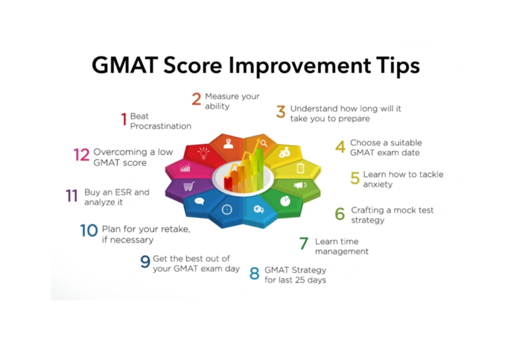 GMAT Quantitative Section strategies for success