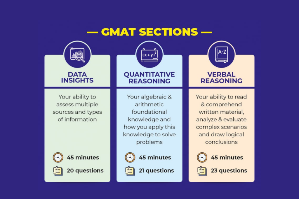 GMAT 2025 exam changes, updated GMAT syllabus, GMAT test center 2025, Academy 24 GMAT preparation dashboard