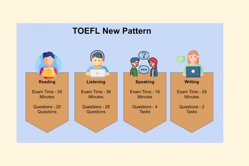 TOEFL 2025 Format - Overview of New Test Structure