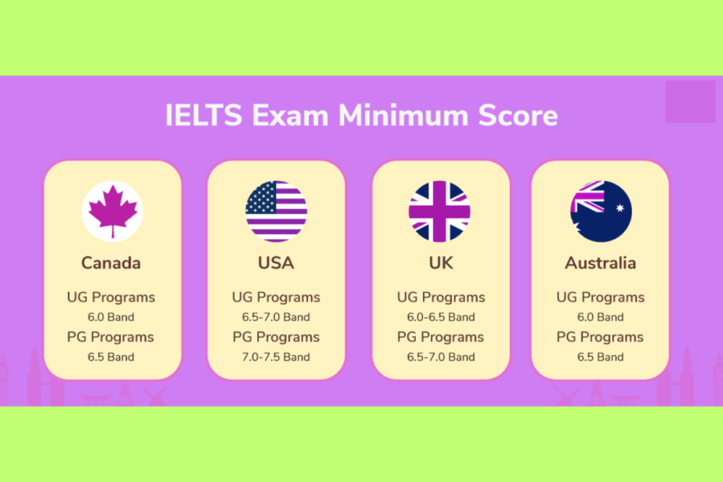 IELTS General Canada PR Band Score Chart