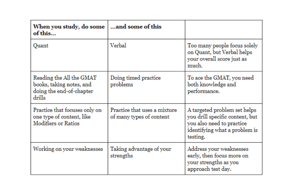 GMAT study plan tips for building the perfect study schedule.
