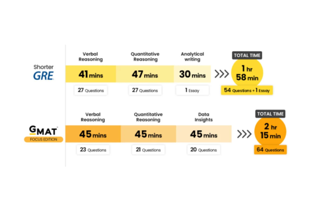 GMAT vs GRE test comparison for business school admissions.