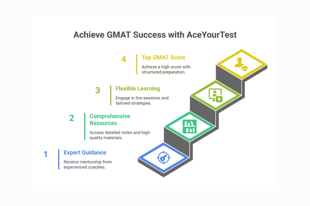 GMAT 2025 exam changes, updated GMAT syllabus, GMAT test center 2025, Academy 24 GMAT preparation dashboard
