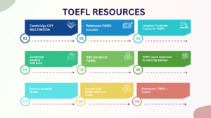 TOEFL preparation books and audio resources for Master TOEFL in 24 Days course