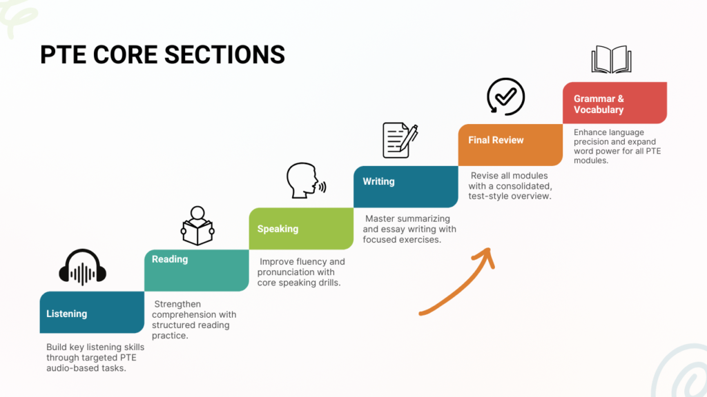 PTE Core Preparation Series Course by Academy 24