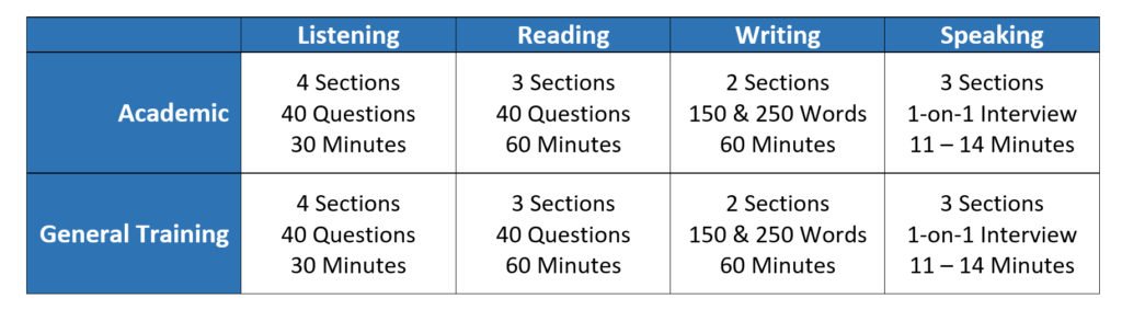 "Comparison of IELTS Test Types - Academic vs General Training"