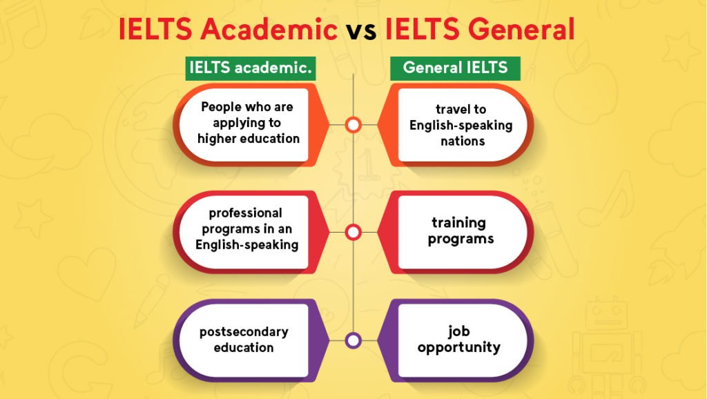 "Comparison of IELTS Test Types - Academic vs General Training"